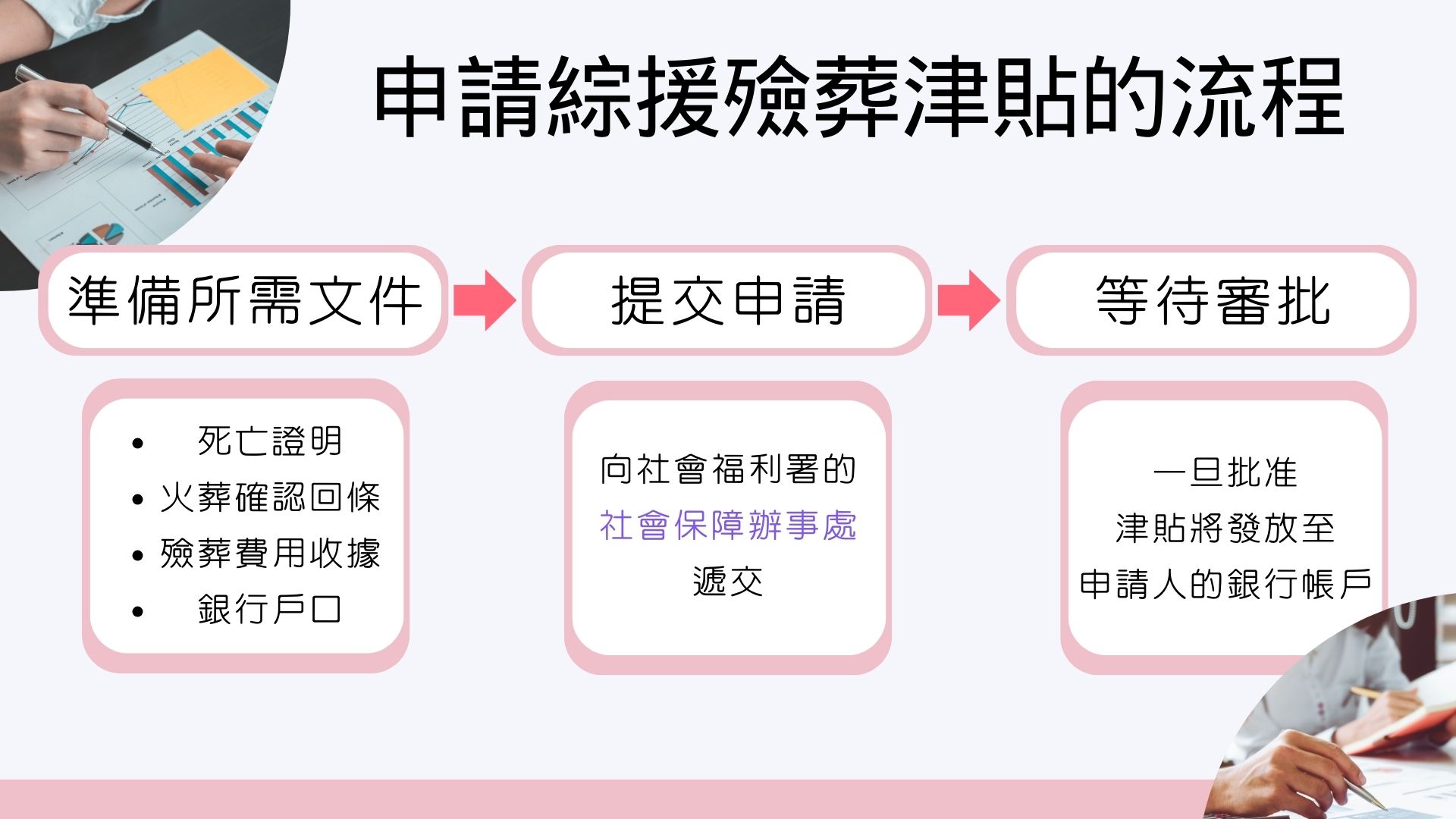 遺體處理與殮葬文件辦理流程