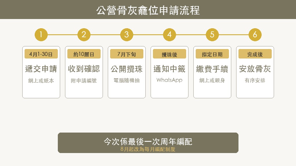 骨灰龕位申請流程