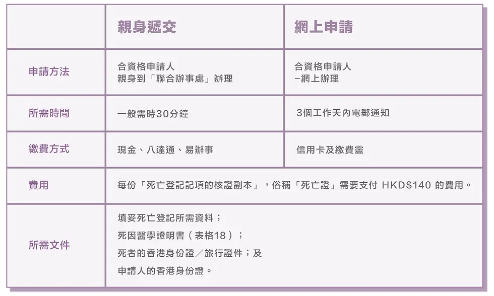 死亡証補領完整指南：申請流程、費用及所需文件
