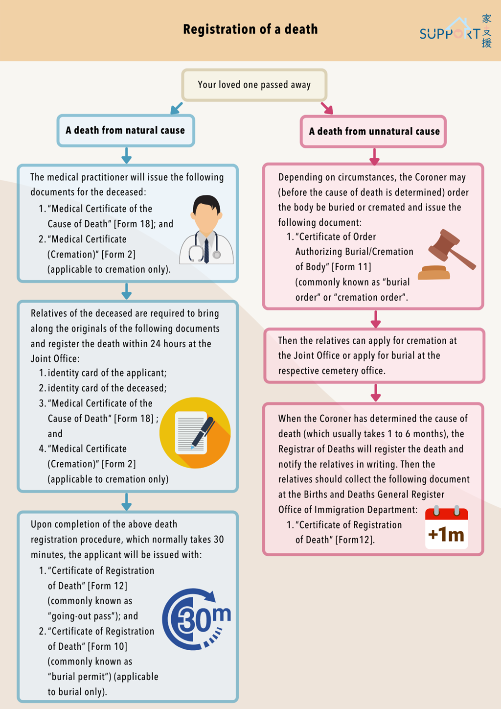 Hong Kong death registration application guide