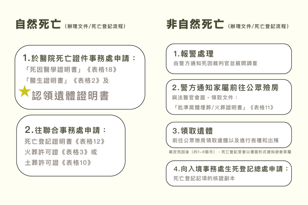 死亡證辦理及補領