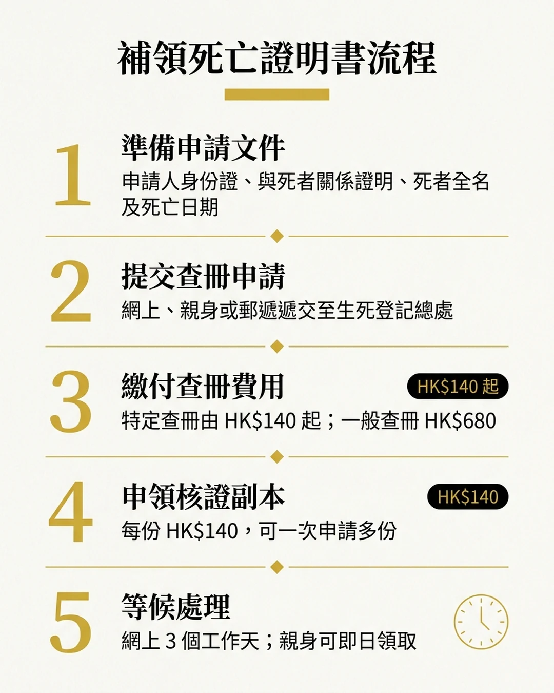 死亡證補領流程圖