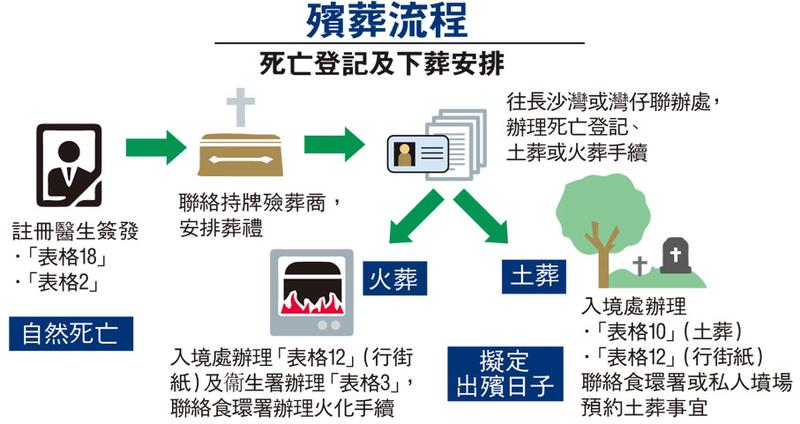 食環署火葬服務申請流程