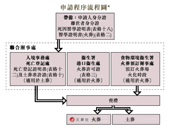 火葬申請程序