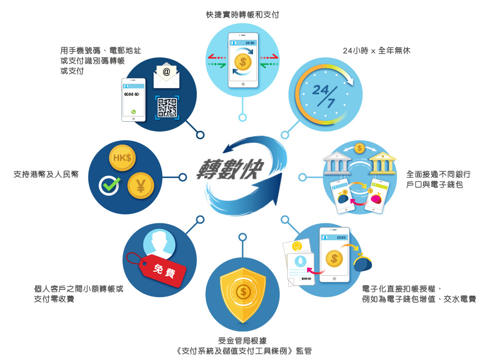轉數快FPS電子支付