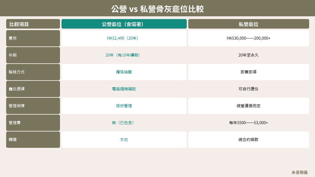 骨灰龕位申請公私營收費比較