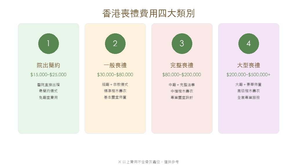 殯儀服務套餐收費明細