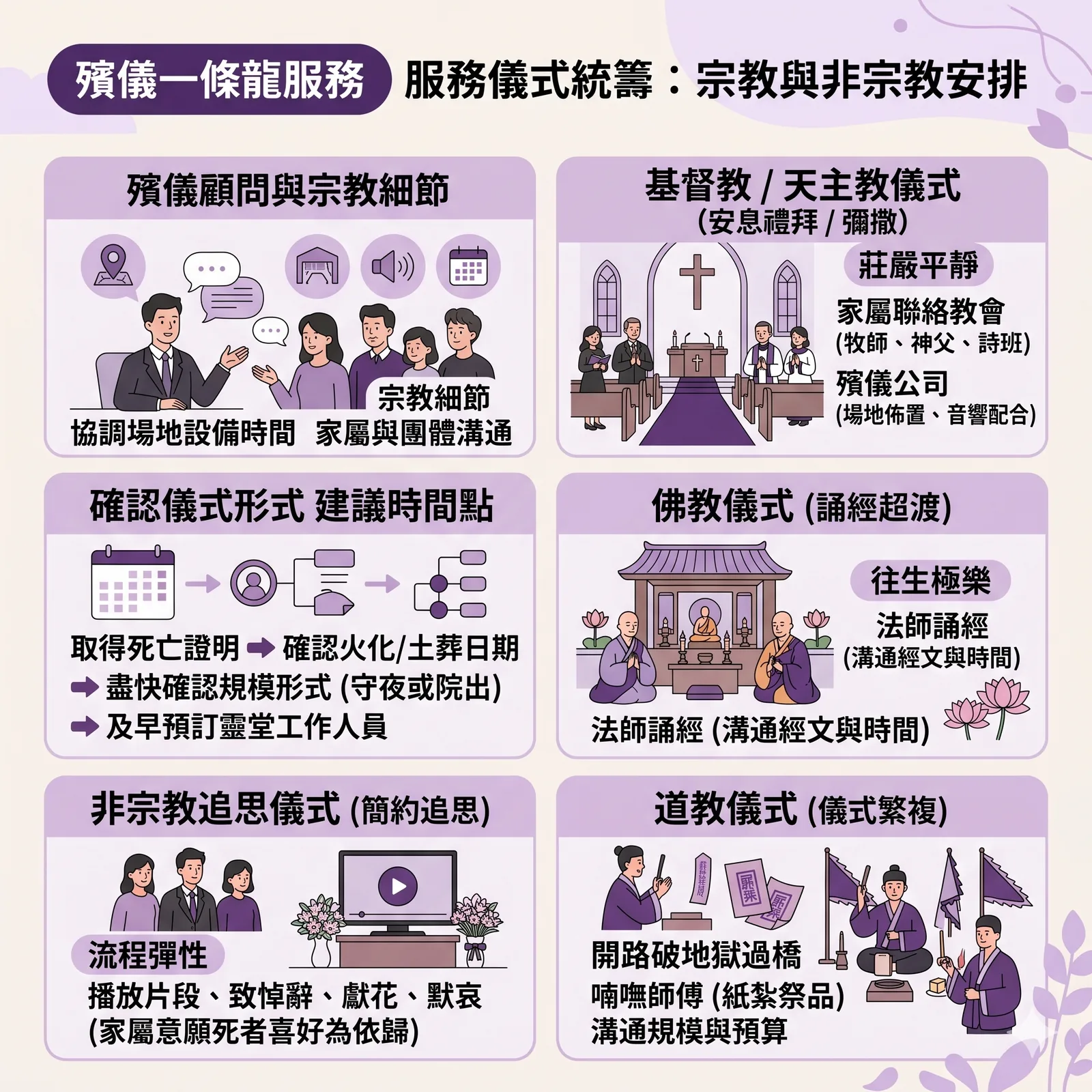 身後事處理流程時間線