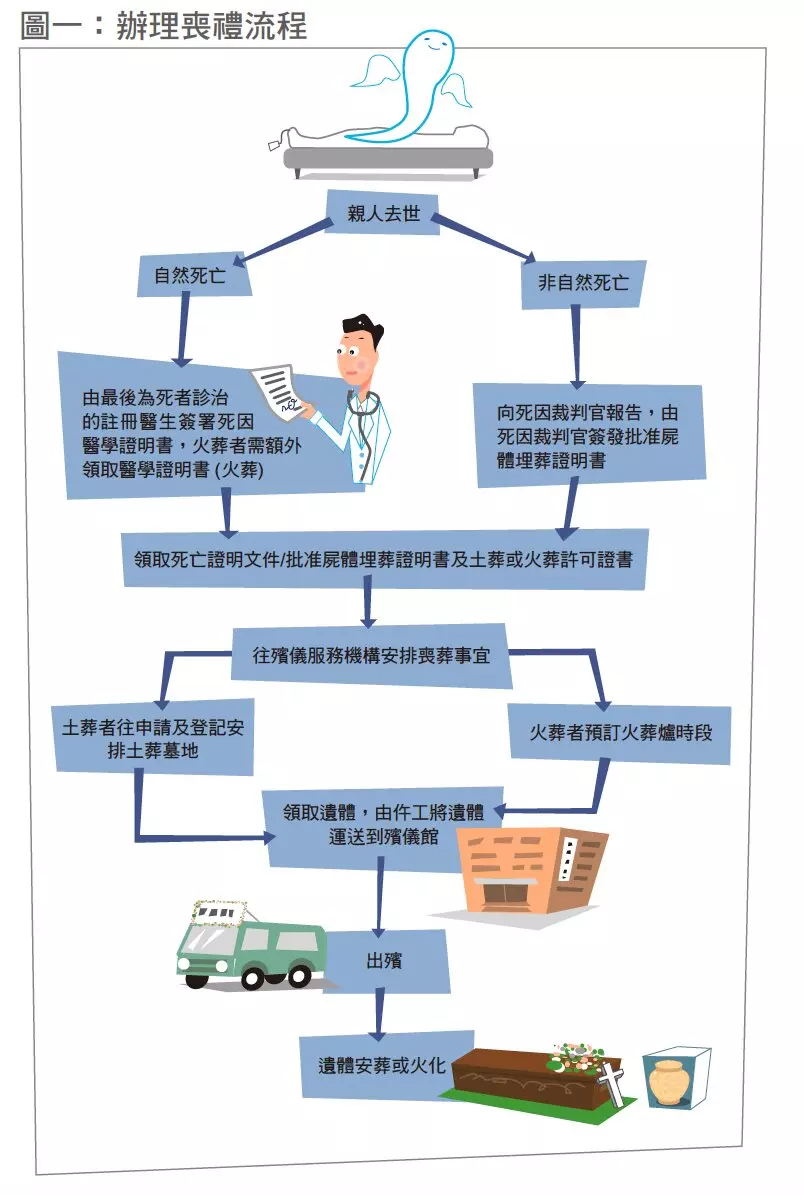 生前殯儀服務計劃 - 預先安排身後事